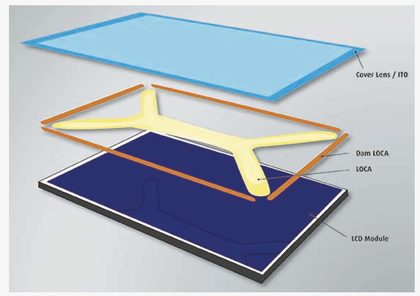 La technologie Openair-Plasma® au service de l’Electronique : une application de prétraitement de surface au plasma pour un collage, une étanchéité et une finition optimisés et irréprochables des écrans tactiles et LCD